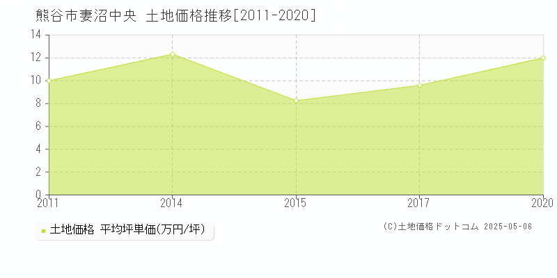 妻沼中央(熊谷市)の土地価格推移グラフ(坪単価)[2011-2020年]