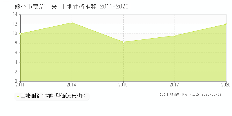 熊谷市妻沼中央の土地価格推移グラフ 