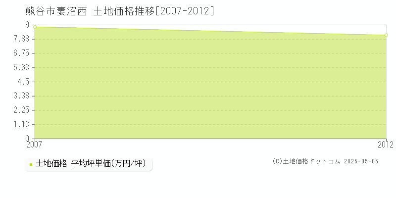 妻沼西(熊谷市)の土地価格推移グラフ(坪単価)[2007-2012年]