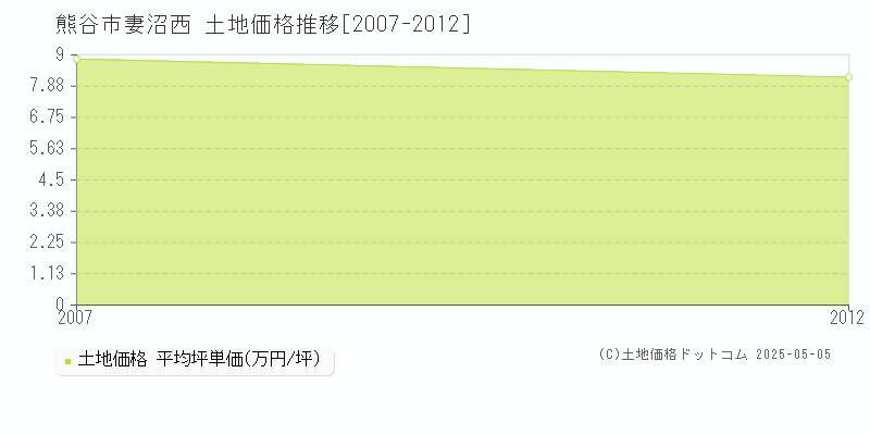 熊谷市妻沼西の土地価格推移グラフ 