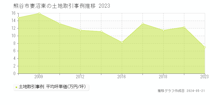 熊谷市妻沼東の土地価格推移グラフ 