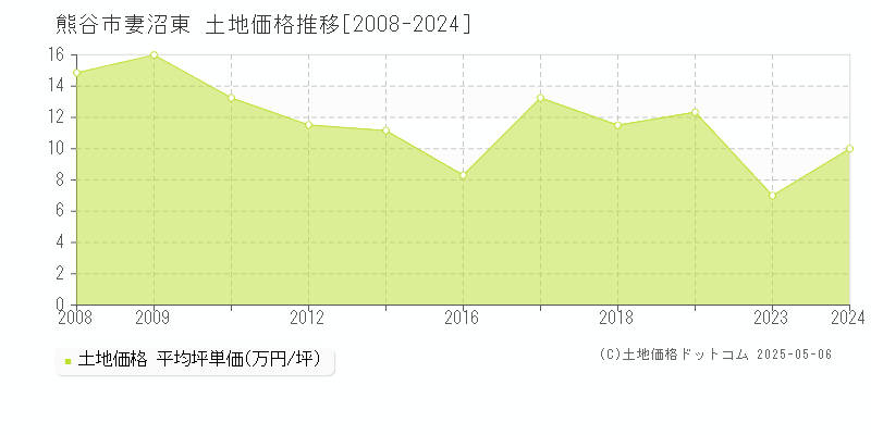 妻沼東(熊谷市)の土地価格推移グラフ(坪単価)[2008-2024年]