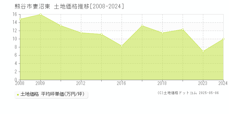 熊谷市妻沼東の土地価格推移グラフ 