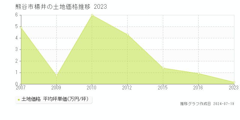 熊谷市楊井の土地価格推移グラフ 