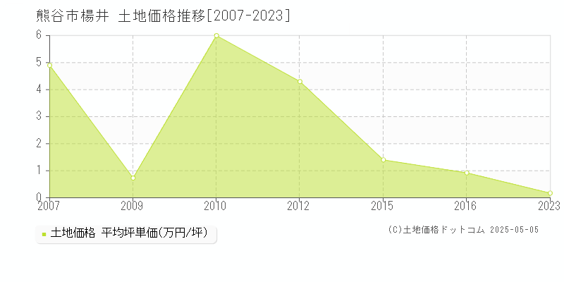 楊井(熊谷市)の土地価格推移グラフ(坪単価)[2007-2023年]