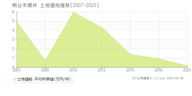 熊谷市楊井の土地取引事例推移グラフ 