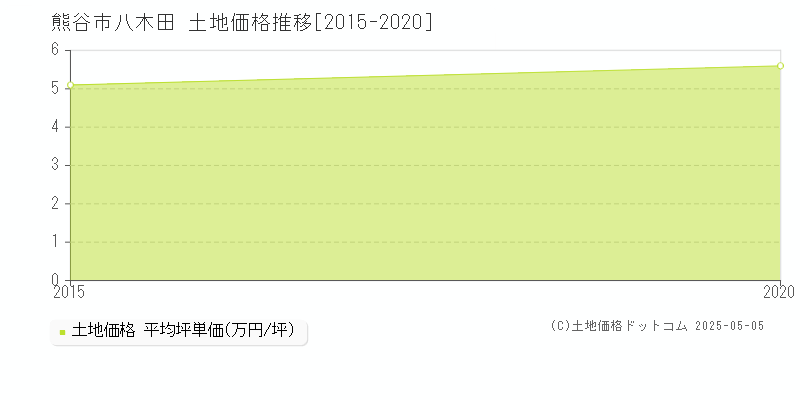八木田(熊谷市)の土地価格推移グラフ(坪単価)[2015-2020年]