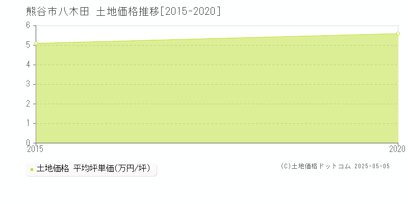 熊谷市八木田の土地価格推移グラフ 