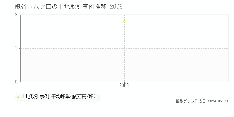 熊谷市八ツ口の土地価格推移グラフ 