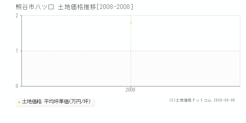 八ツ口(熊谷市)の土地価格推移グラフ(坪単価)[2008-2008年]