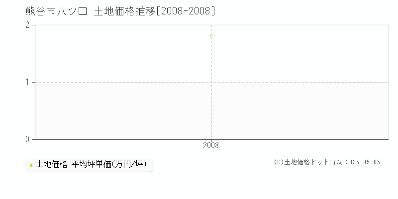 熊谷市八ツ口の土地価格推移グラフ 