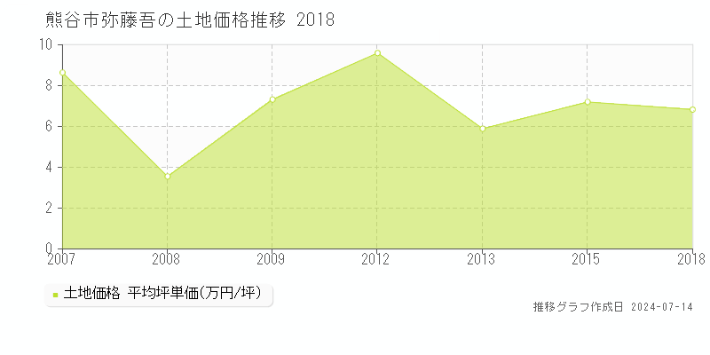 熊谷市弥藤吾の土地価格推移グラフ 