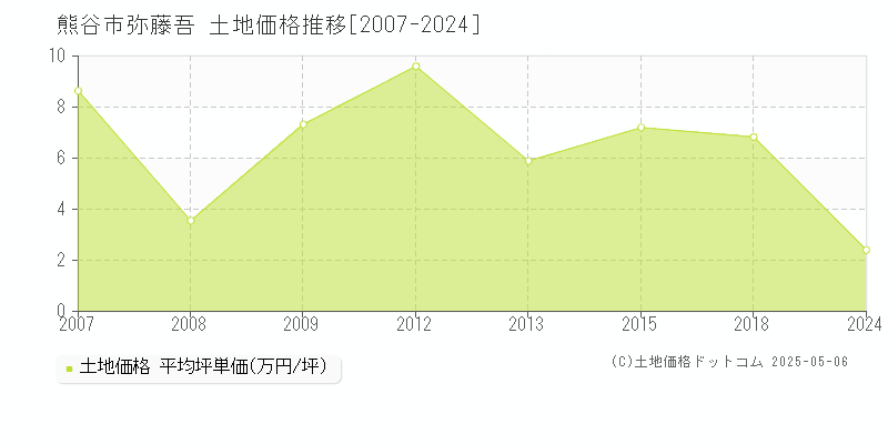 弥藤吾(熊谷市)の土地価格推移グラフ(坪単価)[2007-2024年]
