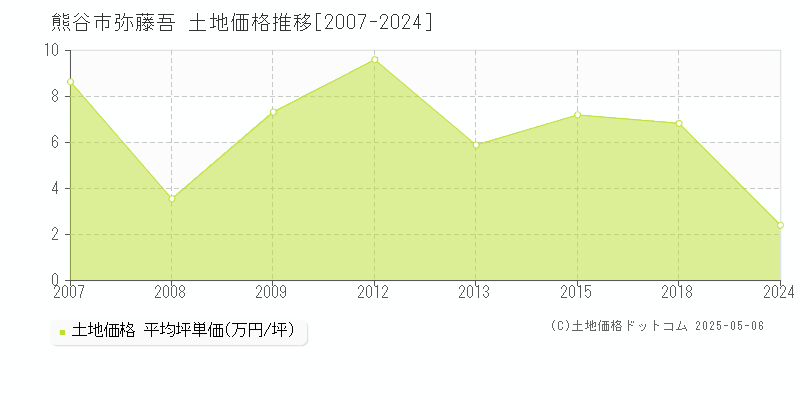 熊谷市弥藤吾の土地価格推移グラフ 