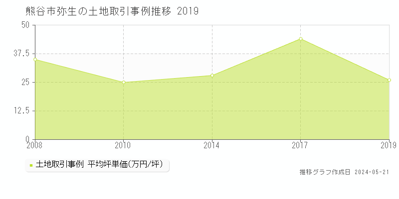 熊谷市弥生の土地取引事例推移グラフ 
