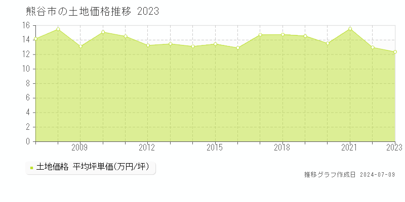 熊谷市全域の土地価格推移グラフ 