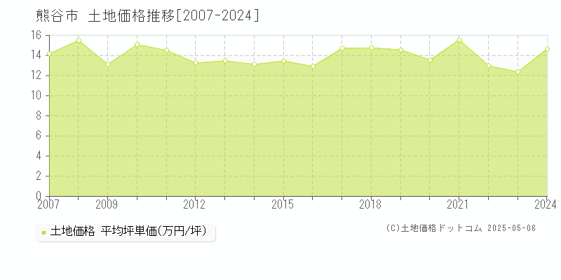 熊谷市(埼玉県)の土地価格推移グラフ(坪単価)[2007-2024年]