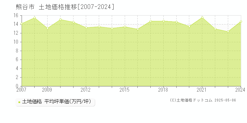 熊谷市の土地取引価格推移グラフ 