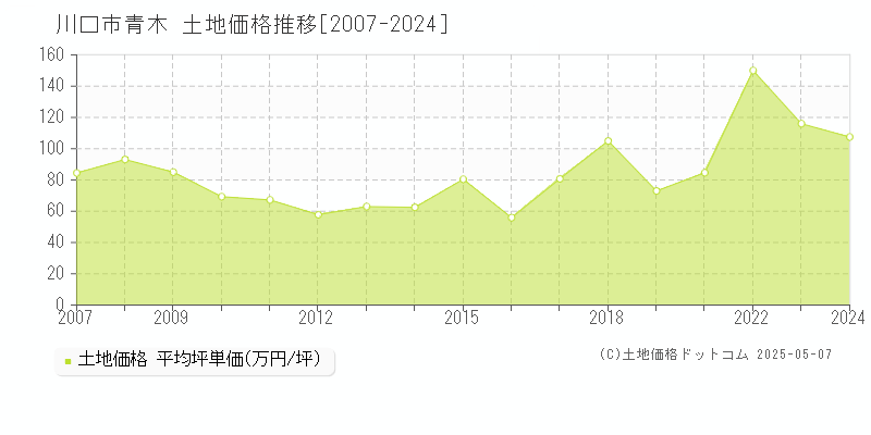 青木(川口市)の土地価格推移グラフ(坪単価)[2007-2024年]