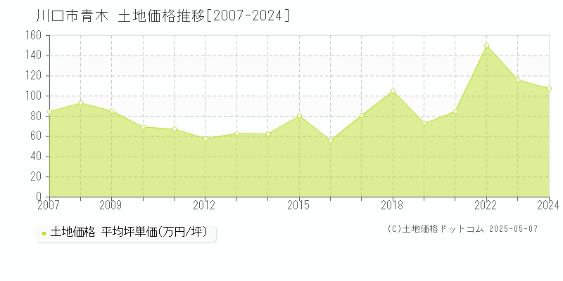 川口市青木の土地価格推移グラフ 