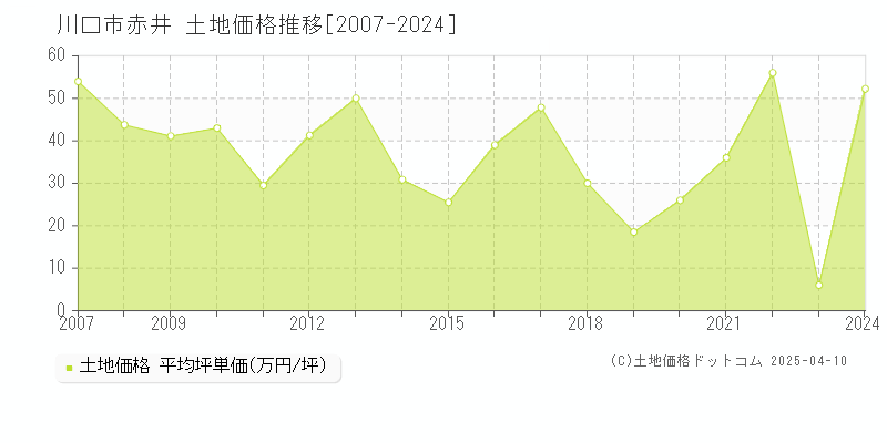 川口市赤井の土地価格推移グラフ 