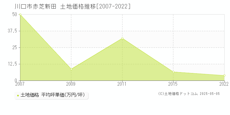 赤芝新田(川口市)の土地価格推移グラフ(坪単価)[2007-2022年]