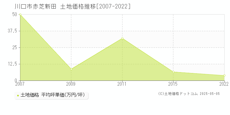 川口市赤芝新田の土地価格推移グラフ 