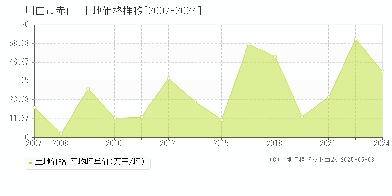 赤山(川口市)の土地価格推移グラフ(坪単価)[2007-2024年]