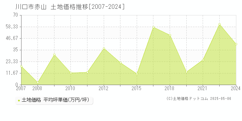 川口市赤山の土地価格推移グラフ 