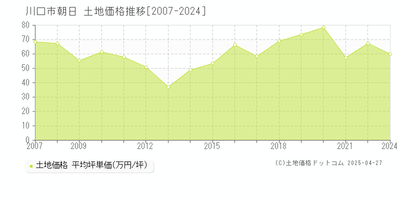 川口市朝日の土地取引価格推移グラフ 