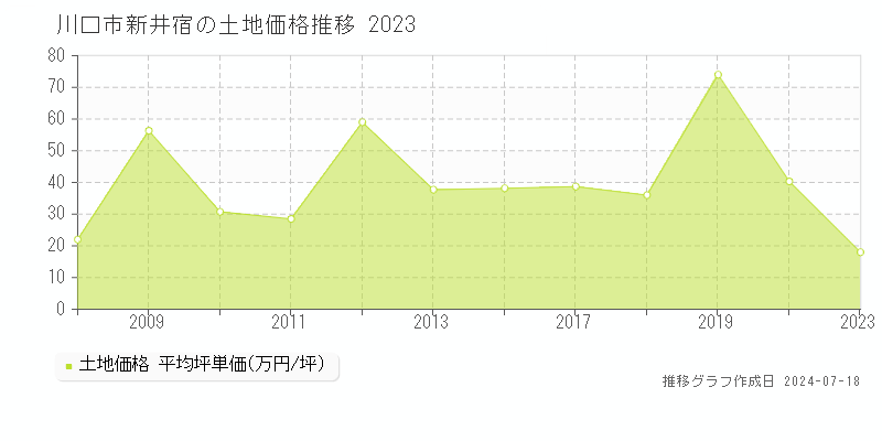 川口市新井宿の土地価格推移グラフ 