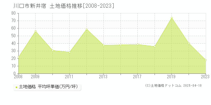 川口市新井宿の土地価格推移グラフ 