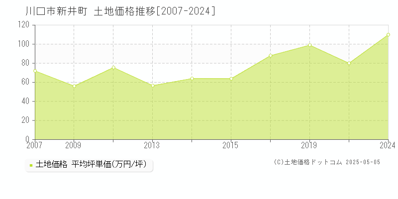 新井町(川口市)の土地価格推移グラフ(坪単価)[2007-2024年]