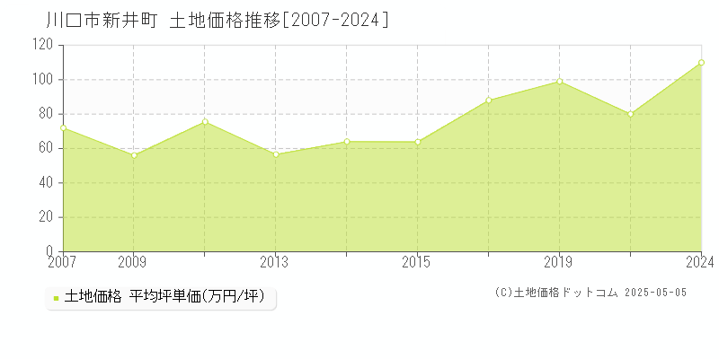 川口市新井町の土地価格推移グラフ 