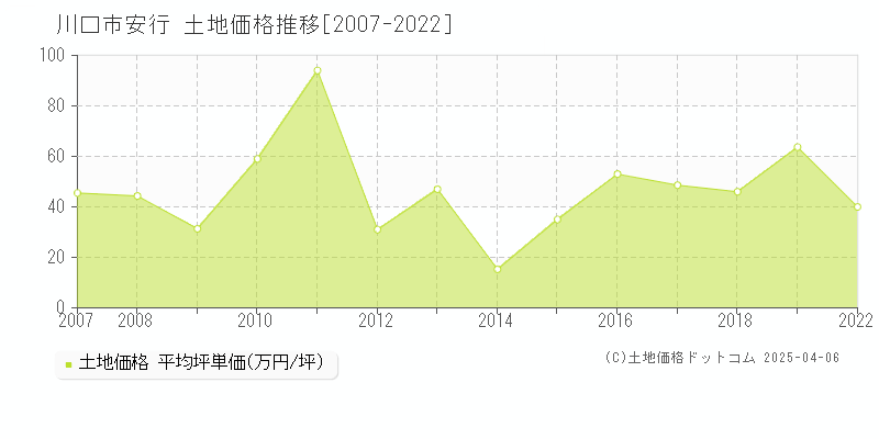 川口市安行の土地価格推移グラフ 