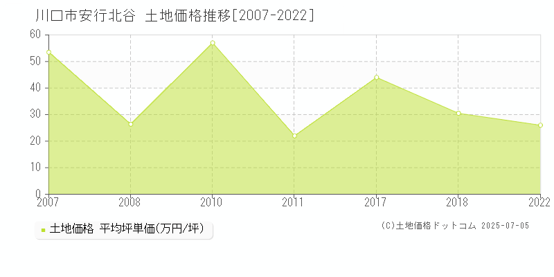 安行北谷(川口市)の土地価格推移グラフ(坪単価)[2007-2022年]