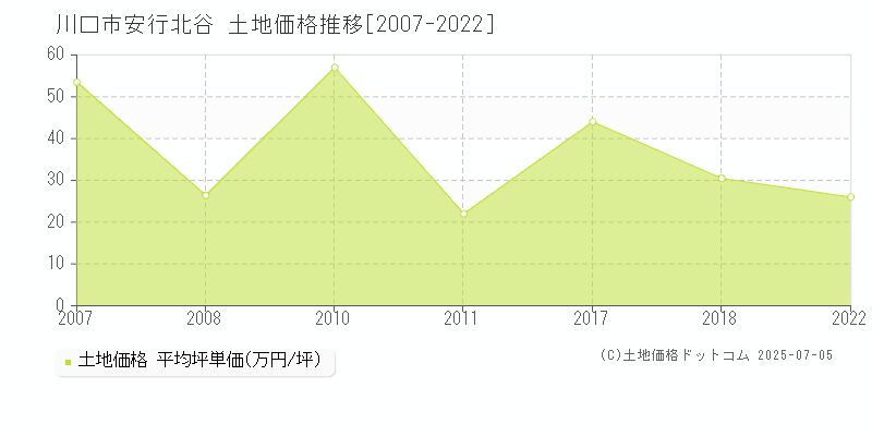 川口市安行北谷の土地価格推移グラフ 