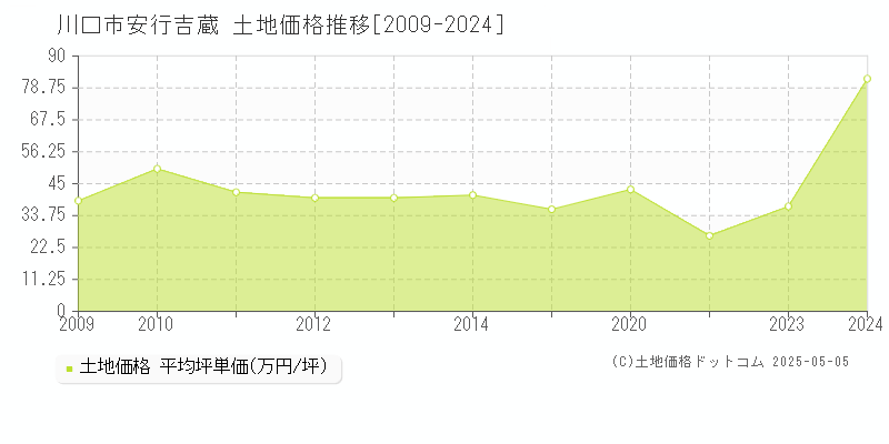 安行吉蔵(川口市)の土地価格推移グラフ(坪単価)[2009-2024年]