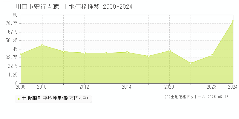 川口市安行吉蔵の土地価格推移グラフ 