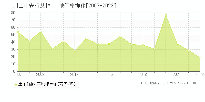 安行慈林(川口市)の土地価格推移グラフ(坪単価)[2007-2023年]