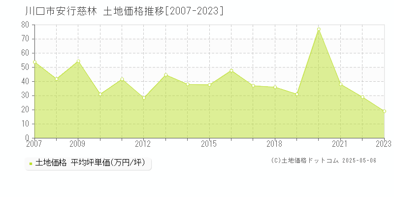 川口市安行慈林の土地価格推移グラフ 