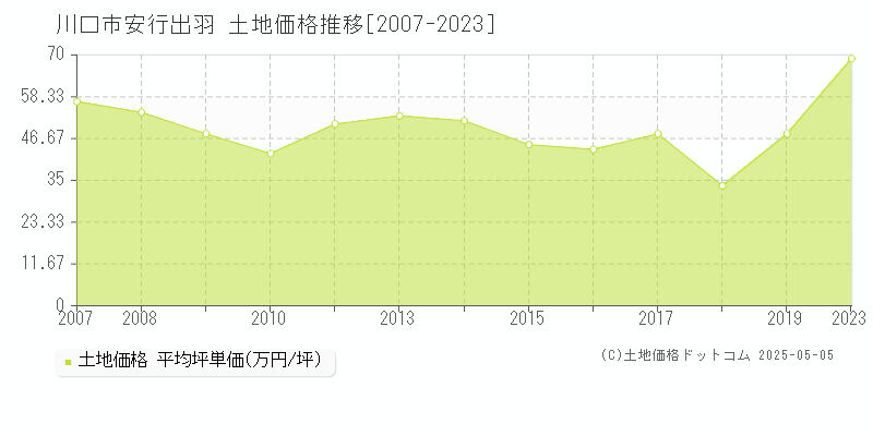 安行出羽(川口市)の土地価格推移グラフ(坪単価)[2007-2023年]