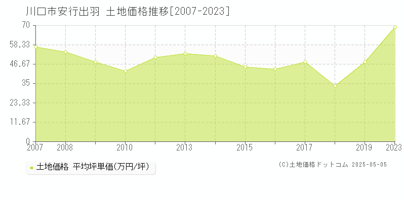 川口市安行出羽の土地価格推移グラフ 