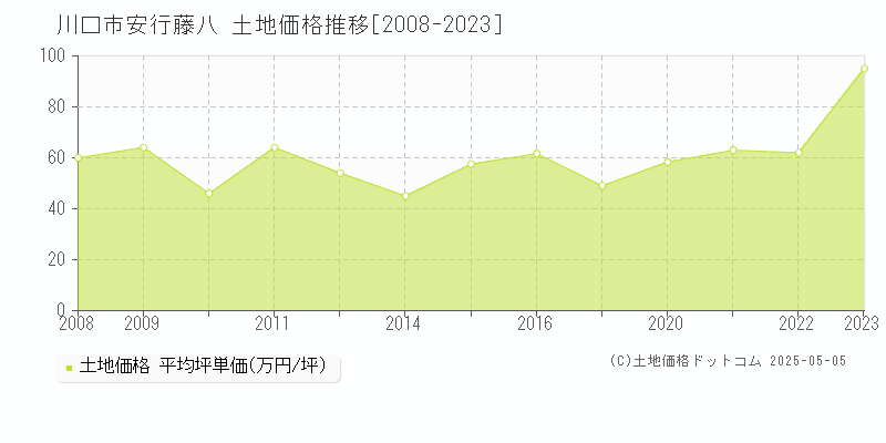 安行藤八(川口市)の土地価格推移グラフ(坪単価)[2008-2023年]