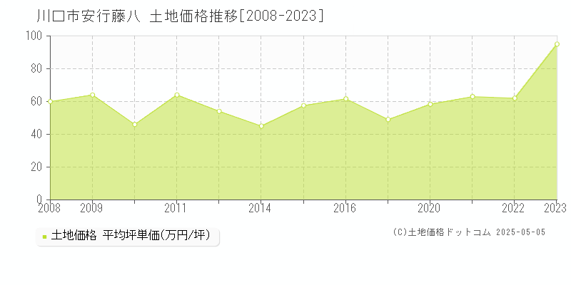 川口市安行藤八の土地価格推移グラフ 