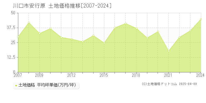 川口市安行原の土地価格推移グラフ 