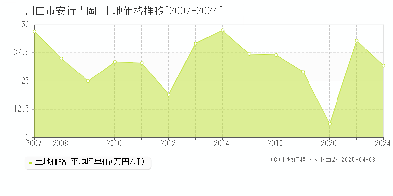 川口市安行吉岡の土地価格推移グラフ 