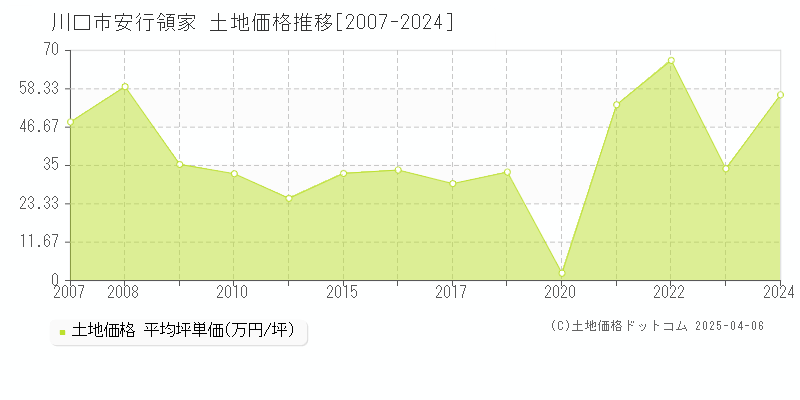 川口市安行領家の土地価格推移グラフ 