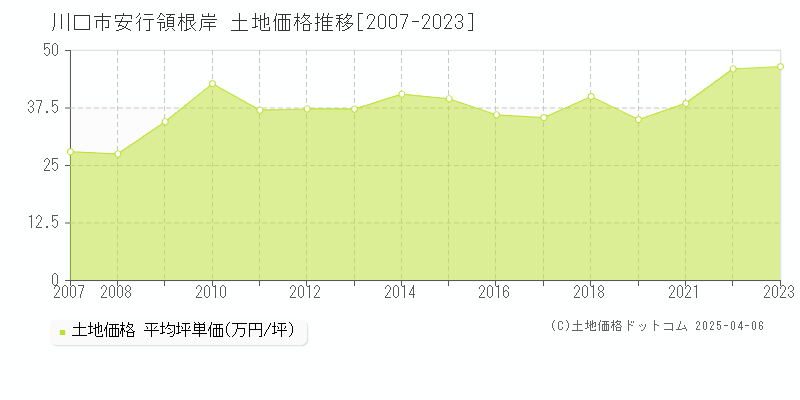 川口市安行領根岸の土地価格推移グラフ 