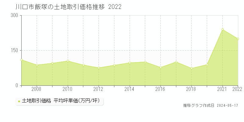 川口市飯塚の土地取引事例推移グラフ 